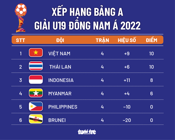 U19 Việt Nam sẽ đi tiếp ở Giải U19 Đông Nam Á trong trường hợp nào? - Ảnh 3.