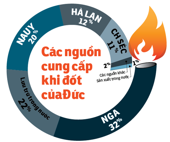 Đức có thể suy thoái kinh tế năm nay - Ảnh 2.