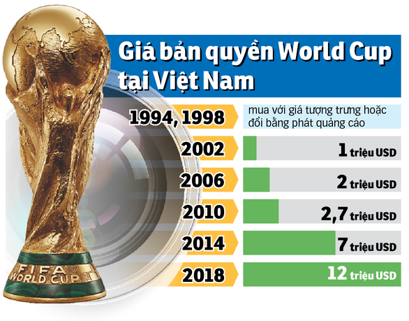 Giải pháp nào cho bản quyền World Cup 2022? - Ảnh 2.