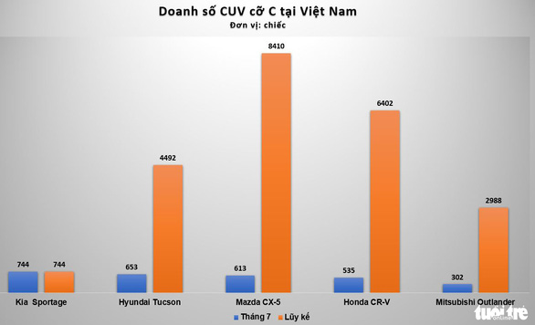 Kia Sportage lần đầu bán chạy nhất phân khúc, vượt Mazda CX-5 và Hyundai Tucson - Ảnh 2.