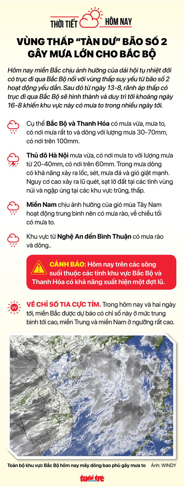 Thời tiết hôm nay 12-8: Vùng thấp gây mưa to cho Bắc Bộ, Nam Bộ mưa chiều tối - Ảnh 2.