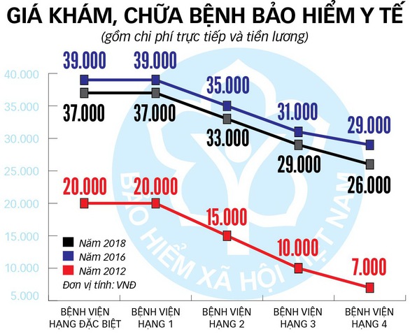 Tăng viện phí nhưng không cào bằng - Ảnh 3. Tăng viện phí nhưng không cào bằng - Ảnh 3.