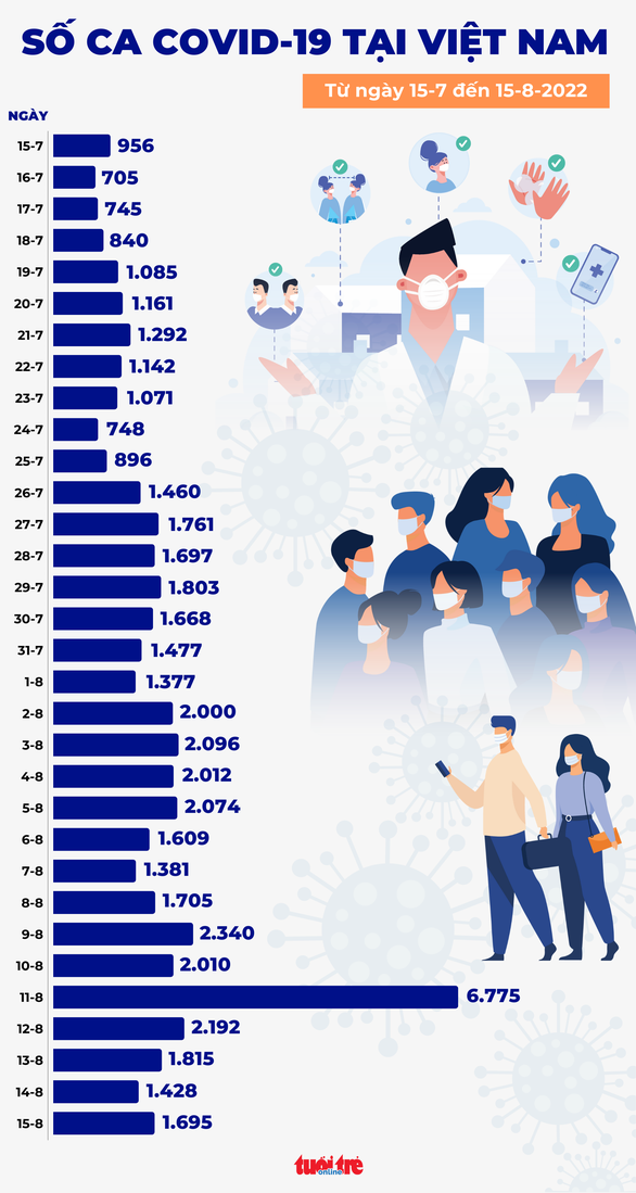 Tin COVID-19 chiều 15-8: Số ca nhiễm mới tăng nhẹ với 1.695 ca, 9.257 ca khỏi bệnh - Ảnh 2.