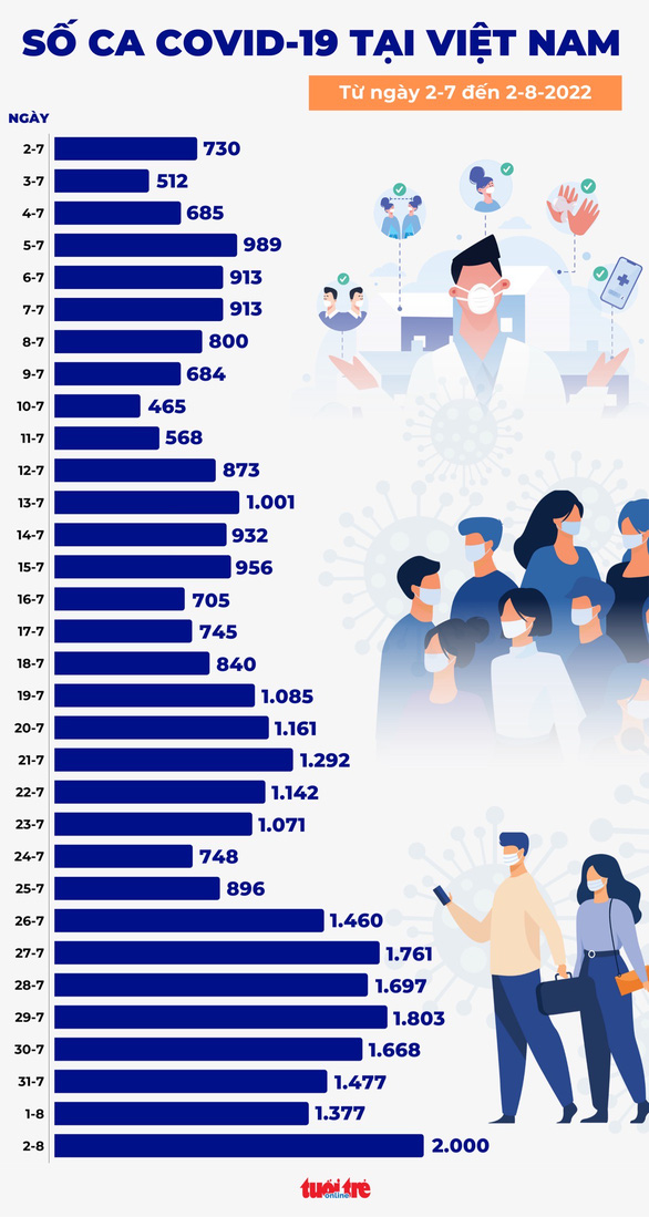 Tin COVID-19 chiều 2-8: Ca mắc mới tăng vọt lên 2.000, cao nhất 2 tháng qua - Ảnh 1.