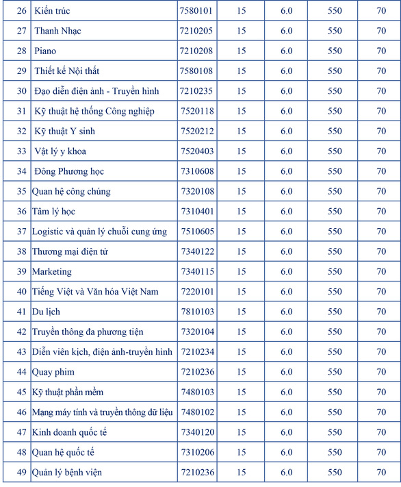 Những trường cuối cùng công bố điểm sàn đại học, nhiều ngành có mức 28,5 điểm - Ảnh 5.