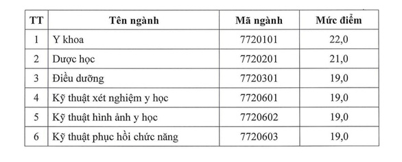 17h hôm nay 2-8, tất cả trường đại học hoàn tất công bố điểm sàn - Ảnh 2.