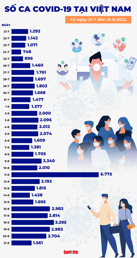  Ca mới giảm còn 1.561, ngày thứ 2 liên tiếp Hà Nội có F0 tử vong - Ảnh 1.