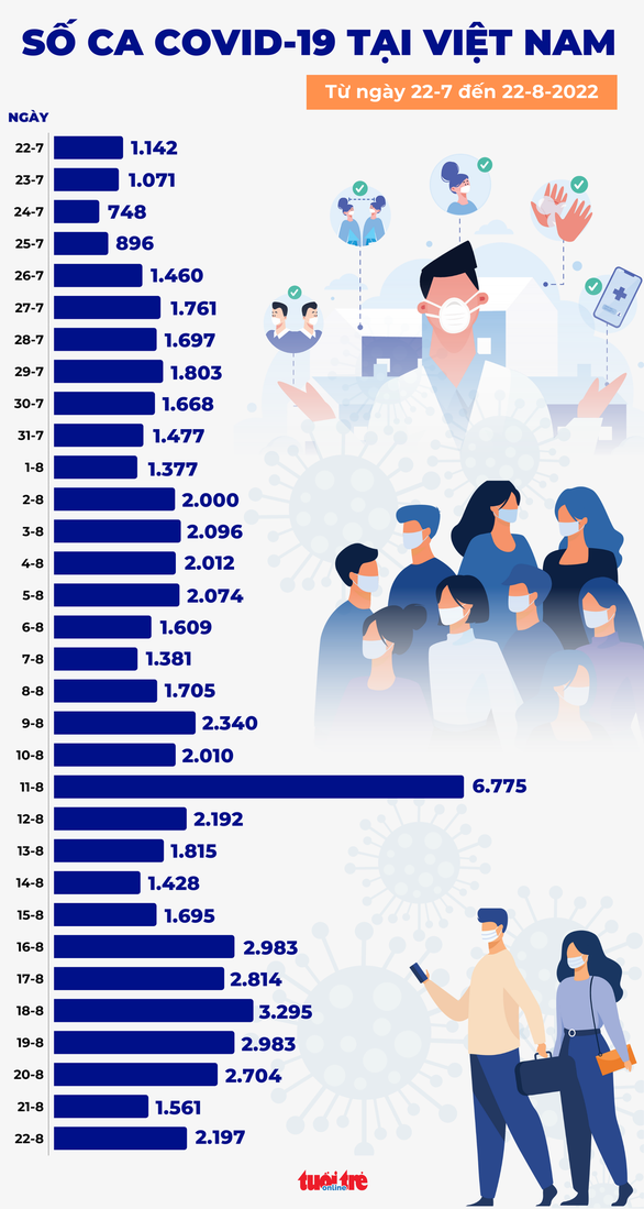 Tin COVID-19 chiều 22-8: Có 2.197 ca mắc mới, 1 bệnh nhân ở Quảng Ninh tử vong - Ảnh 1.