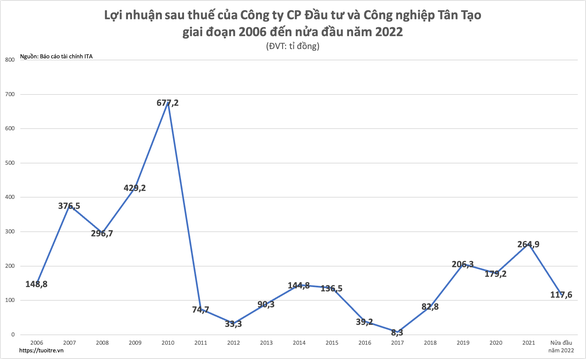 Những con số nhảy múa trong các báo cáo tài chính của Tân Tạo - Ảnh 2.