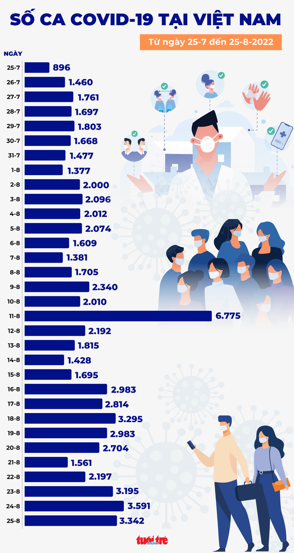 Tin COVID-19 chiều 25-8: thêm 3.342 ca mới, 2 bệnh nhân tử vong ở Tây Ninh, Bà Rịa - Vũng Tàu - Ảnh 2.