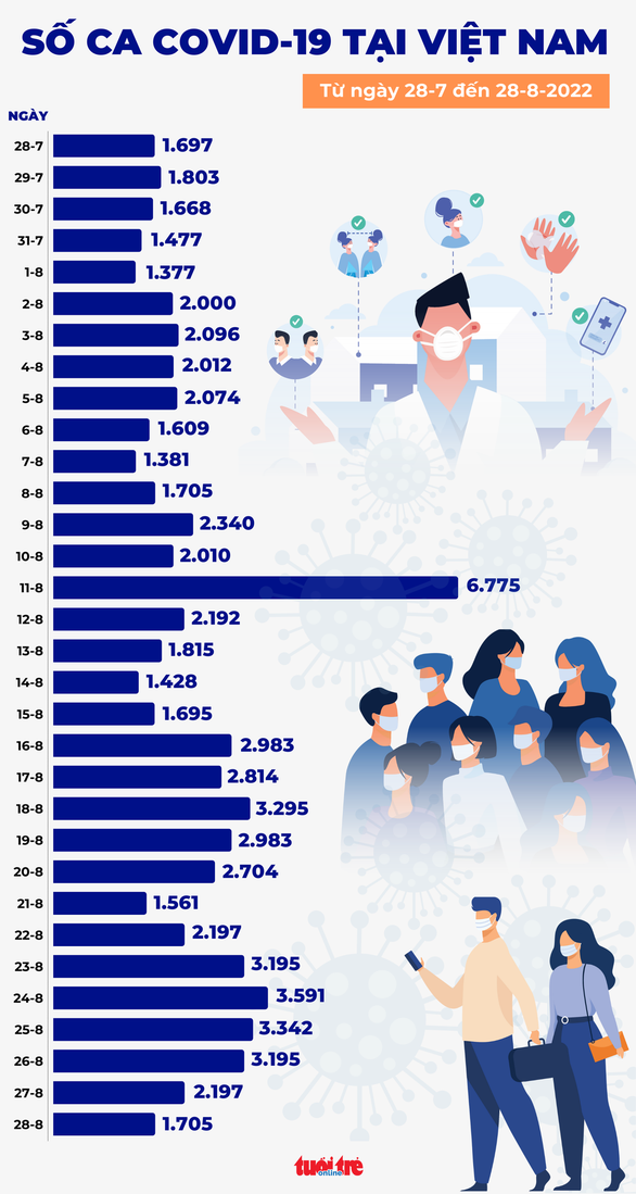 Tin COVID-19 chiều 28-8: Thêm 1.705 ca mới, Hà Nội lại ghi nhận 1 ca tử vong - Ảnh 1.
