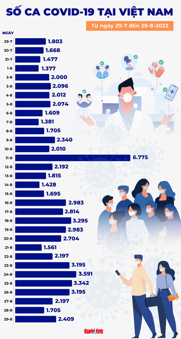 Tin COVID-19 chiều 29-8: Ngày đầu tuần tăng thêm 700 ca mắc mới - Ảnh 1.