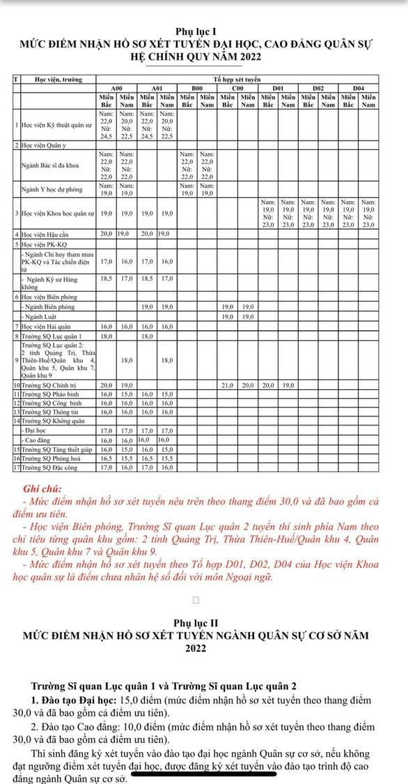 Công bố ngưỡng điểm xét tuyển các trường quân đội, cao nhất là 24,5 điểm - Ảnh 2.