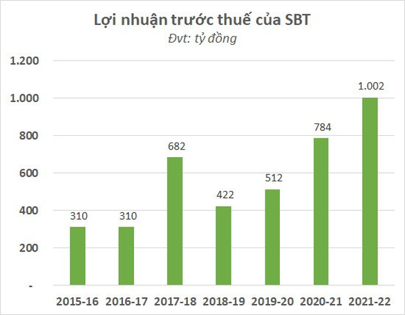 SBT: Lãi kỷ lục hơn 1.000 tỉ đồng niên độ 2021-2022 - Ảnh 2.