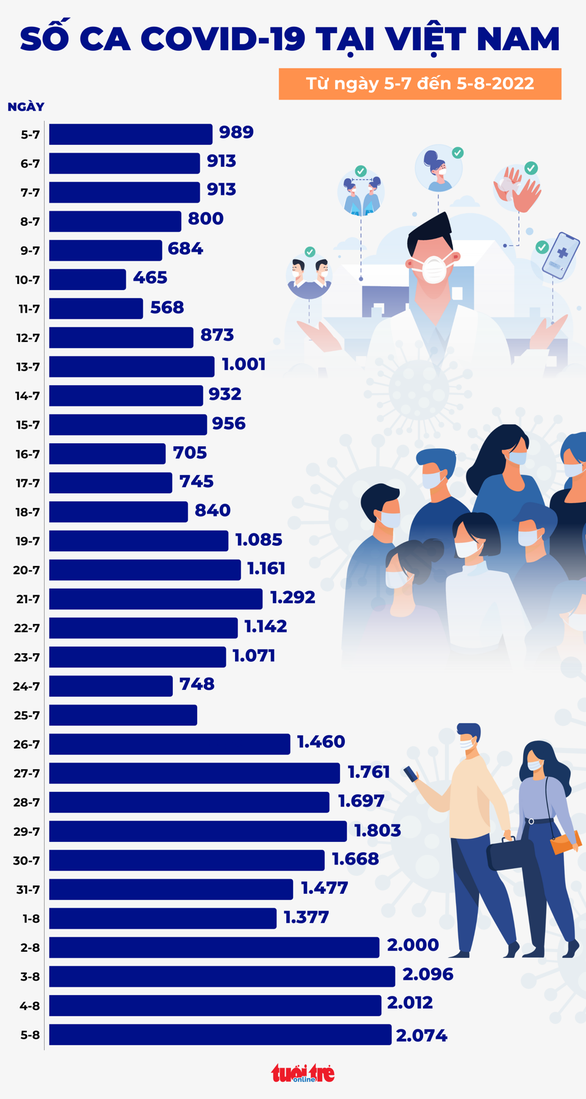  Ngày thứ 4 liên tiếp trên 2.000 ca, nhiều người tái nhiễm lần 3 - Ảnh 1.