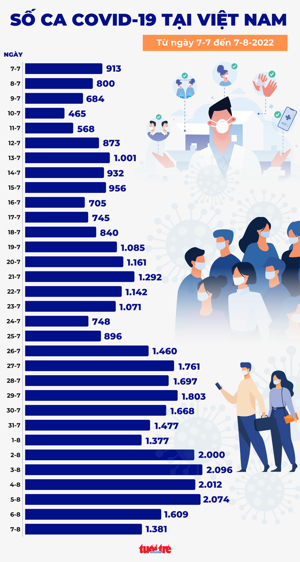 Tin COVID-19 chiều 7-8: Thêm 1.381 ca mới, gần 8.600 bệnh nhân khỏi - Ảnh 2.
