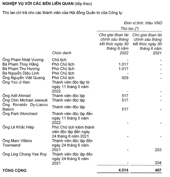 Ông Phạm Nhật Vượng nhận lương thế nào khi Vingroup lãi ngàn tỉ? - Ảnh 2.