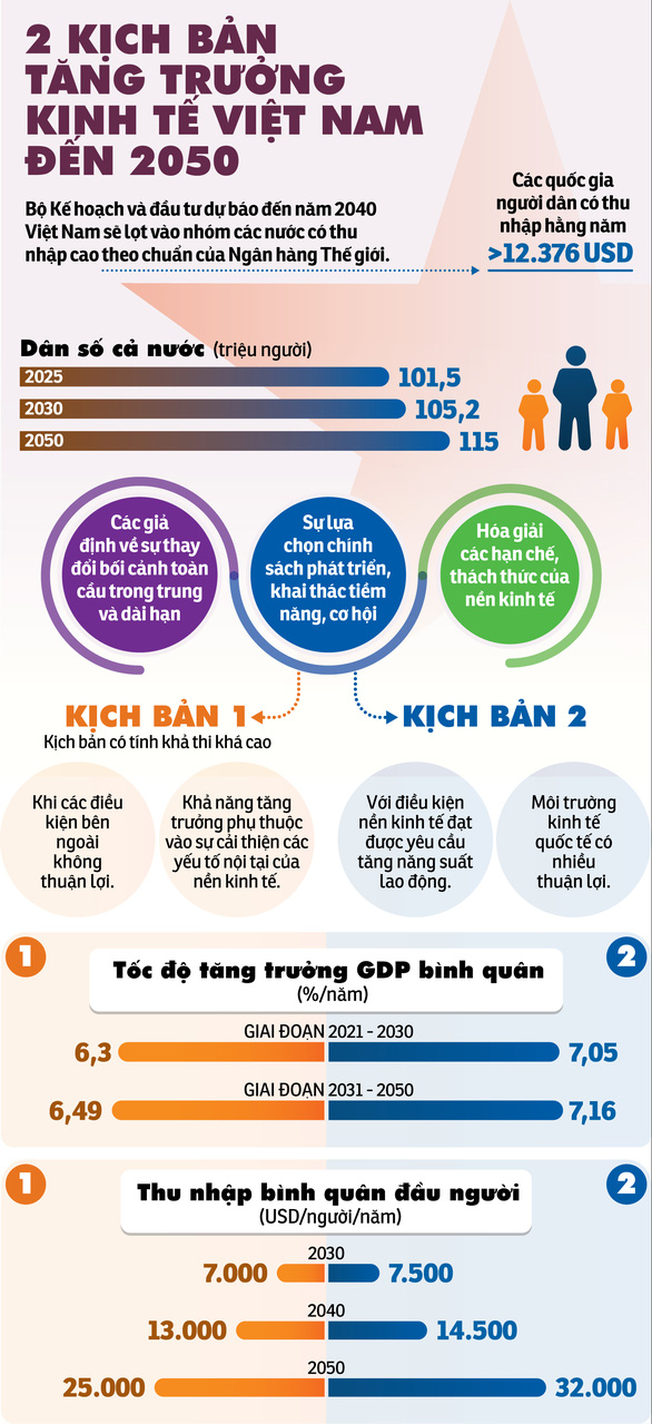 Việt Nam sẽ lọt top các nước có thu nhập cao theo chuẩn Ngân hàng Thế giới vào 2040? - Ảnh 4.