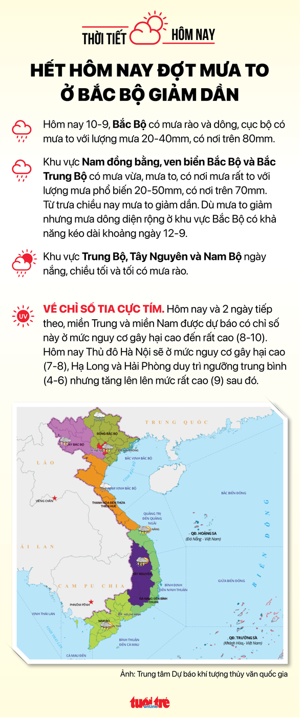 Thời tiết ngày 10-9: Nam Bộ ngày nắng, Bắc Bộ giảm mưa - Ảnh 2.