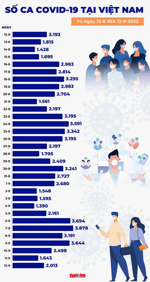 Tin COVID-19 chiều 12-9: Sau 2 ngày giảm, số ca mới tăng trở lại - Ảnh 2.