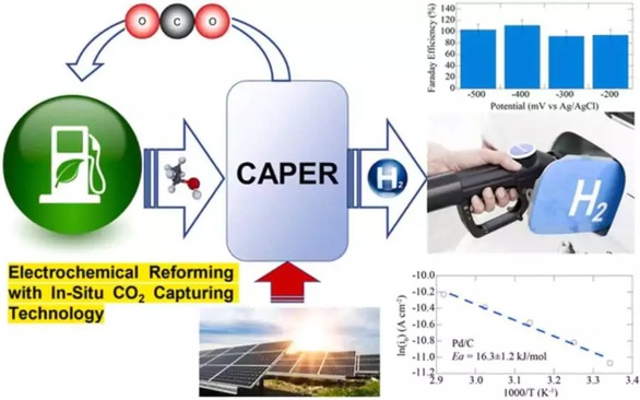 Công nghệ sản xuất hydro trực tiếp từ không khí - Ảnh 1. Công nghệ sản xuất hydro trực tiếp từ không khí - Ảnh 1.