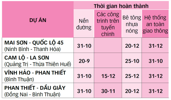 Cuối năm nay, Việt Nam hoàn thành thêm 4 dự án cao tốc - Ảnh 2.