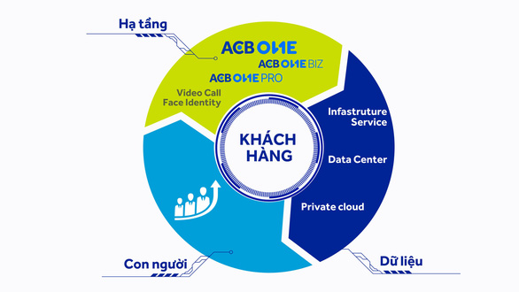 ACB: Công nghệ lõi là công nghệ thấu hiểu khách hàng - Ảnh 2.