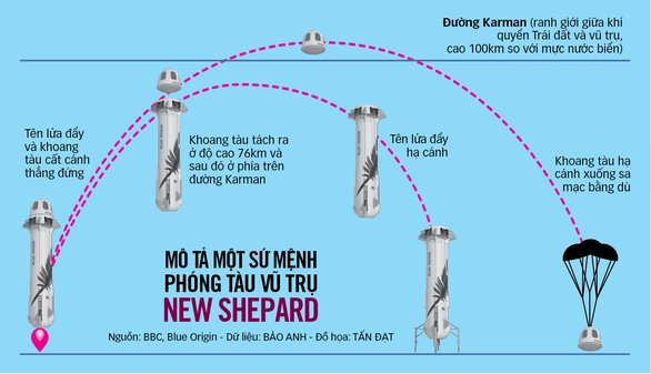 Thử thách niềm tin với du lịch vũ trụ - Ảnh 1.