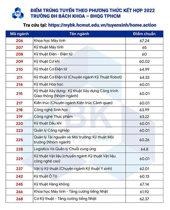 Điểm chuẩn Trường đại học Bách khoa TP.HCM: cao nhất 75,99 điểm - Ảnh 2.