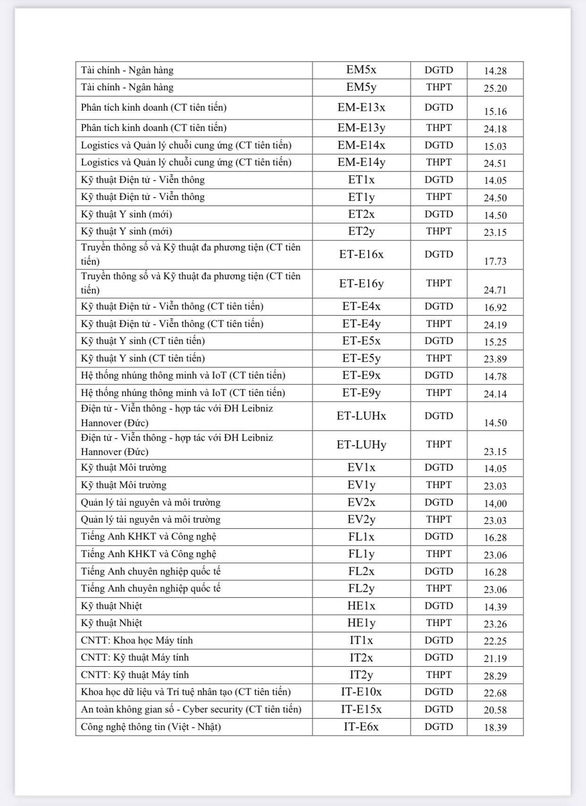 Điểm chuẩn Trường đại học Bách khoa Hà Nội: Ngành CNTT lấy cao nhất, 28,29 điểm - Ảnh 3.