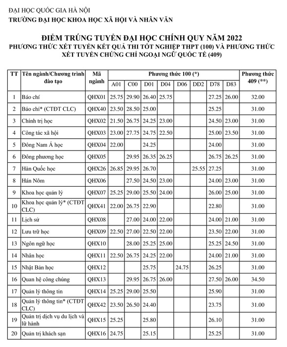 Trường ĐH Khoa học xã hội và Nhân văn Hà Nội: Điểm chuẩn khối C cao nhất 29,95 điểm