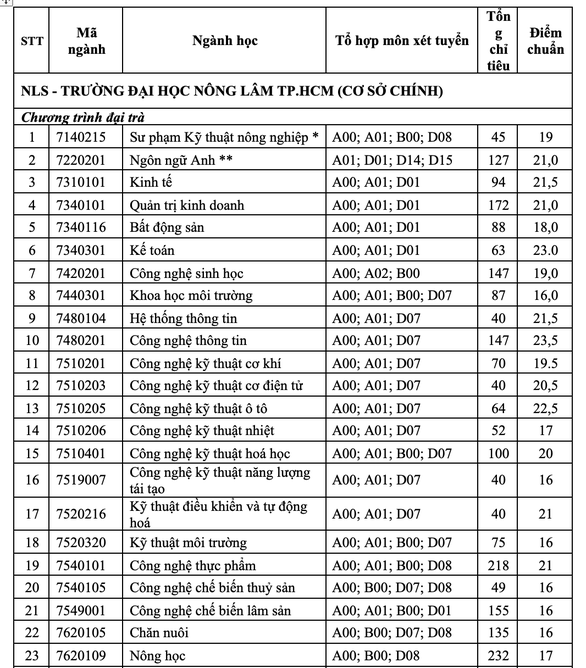 Điểm chuẩn Trường ĐH Nông Lâm TP.HCM, Trường ĐH Tài chính - Marketing - Ảnh 1.