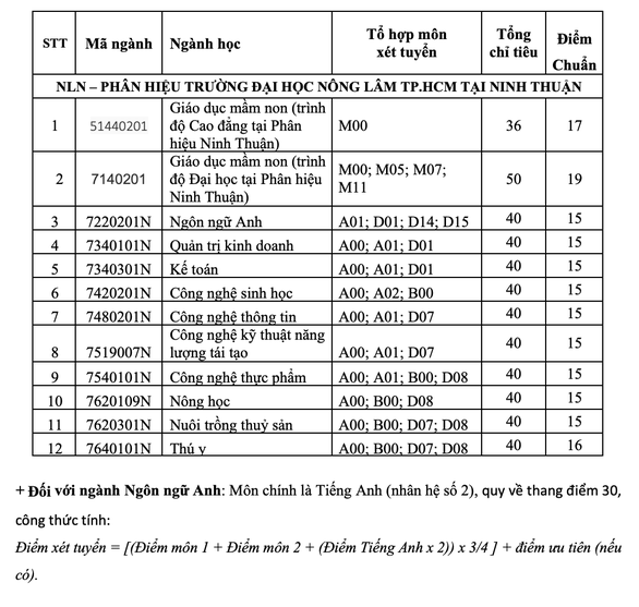 Điểm chuẩn Trường ĐH Nông Lâm TP.HCM, Trường ĐH Tài chính - Marketing - Ảnh 4.