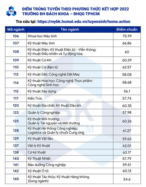 Điểm chuẩn Trường đại học Bách khoa TP.HCM: cao nhất 75,99 điểm - Ảnh 1.