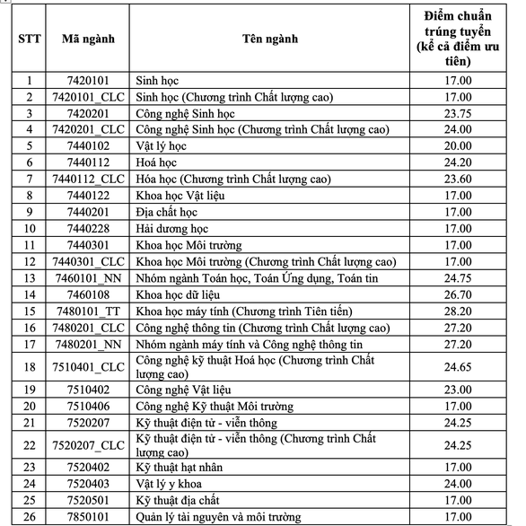 Trường đại học Công nghiệp TP.HCM công bố điểm chuẩn, xét bổ sung - Ảnh 1.