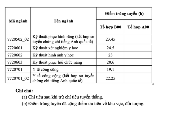 Điểm chuẩn Trường đại học Y Dược TP.HCM: 19,1 - 27,55 điểm - Ảnh 3.