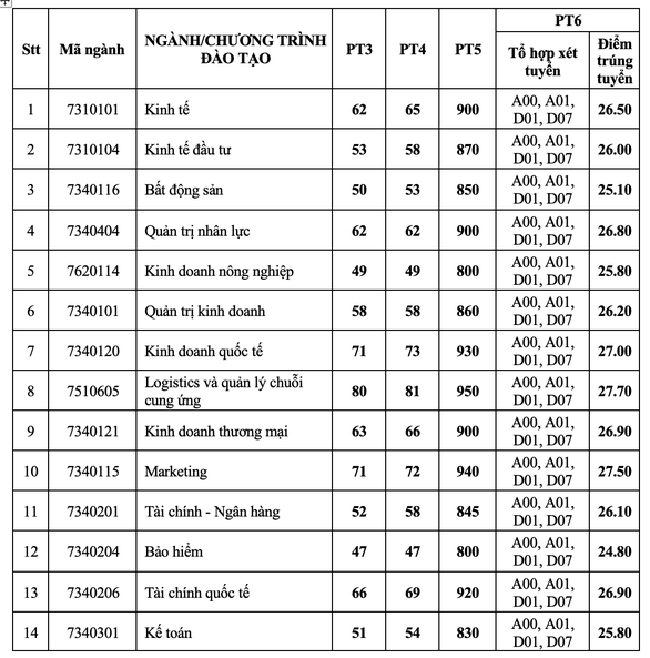 Trường đại học Kinh tế TP.HCM công bố kết quả xét tuyển 6 phương thức - Ảnh 2.