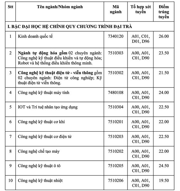 Trường đại học Công nghiệp TP.HCM công bố điểm chuẩn, xét bổ sung - Ảnh 1.