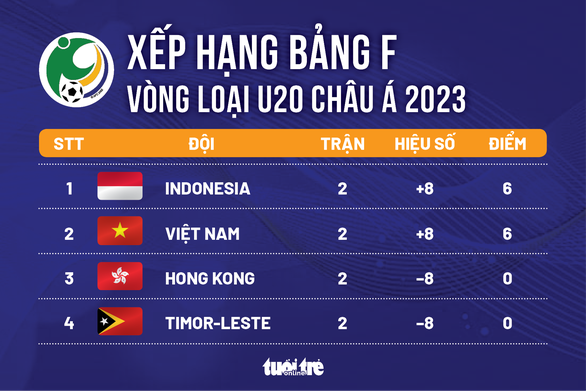 Xếp hạng bảng F vòng loại U20 châu Á 2023: Indonesia soán ngôi đầu của Việt Nam - Ảnh 1.