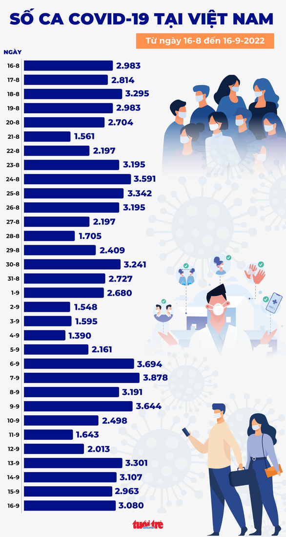  Thêm 3.080 ca mới, không có ca tử vong - Ảnh 1.