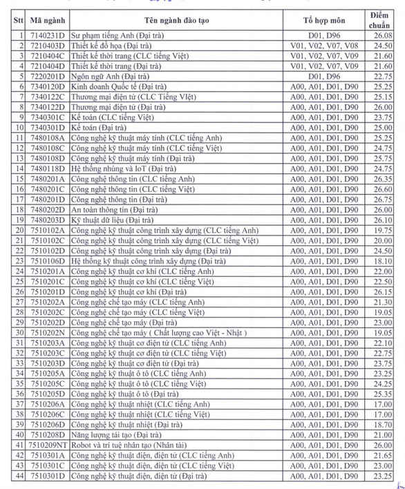 Điểm chuẩn Trường đại học Sư phạm kỹ thuật TP.HCM: 17 - 26,75 điểm - Ảnh 2.