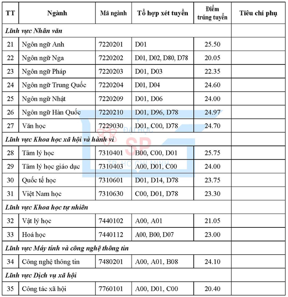 Trường đại học Sư phạm TP.HCM công bố điểm chuẩn hai phương thức - Ảnh 5.