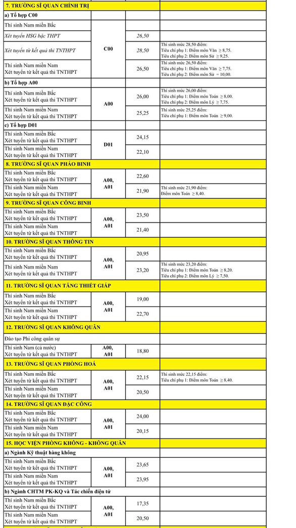 Điểm chuẩn các trường quân đội năm 2022 không có ngành kịch khung 30 điểm - Ảnh 4.