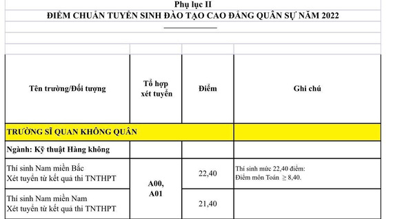 Điểm chuẩn các trường quân đội năm 2022 không có ngành kịch khung 30 điểm - Ảnh 6.