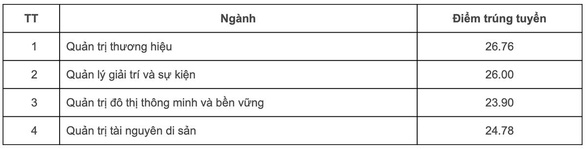 Xem điểm chuẩn năm nay của gần 150 trường đại học - Ảnh 2.