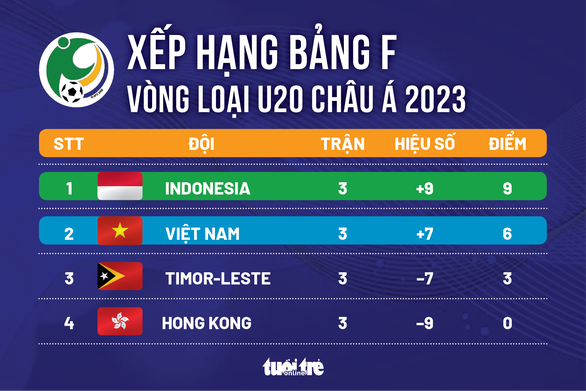Việt Nam đoạt vé dự vòng chung kết Giải U20 châu Á 2023 - Ảnh 2.