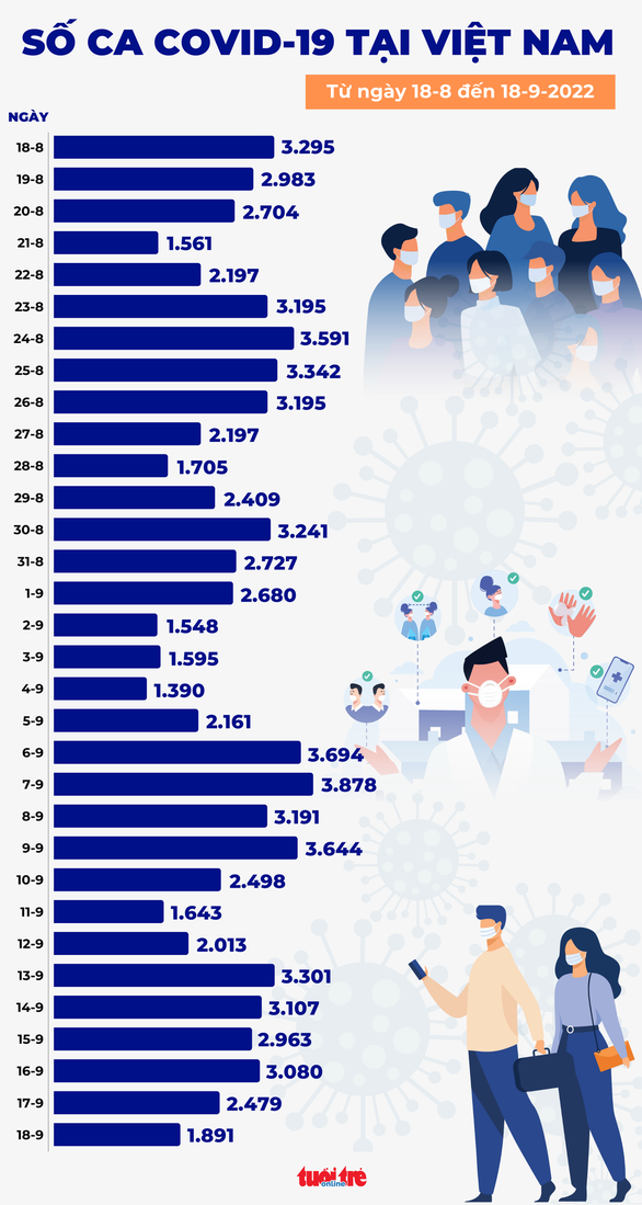 Tin COVID-19 chiều 18-9: Ca mới giảm còn 1.891, tiêm gần 50 ngàn liều vắc xin ngày 17-9 - Ảnh 2.