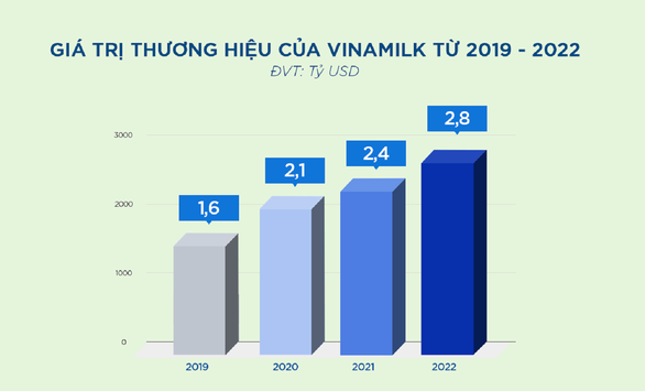 Có giá trị hơn 2,8 tỉ USD, Vinamilk được vinh danh là thương hiệu sữa lớn thứ 6 thế giới - Ảnh 3.