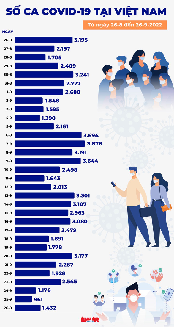 Tin COVID-19 chiều 26-9: Số mắc mới tăng thêm gần 500 ca; Có bài hát Vũ điệu 2K+ cùng đẩy lùi dịch - Ảnh 1.