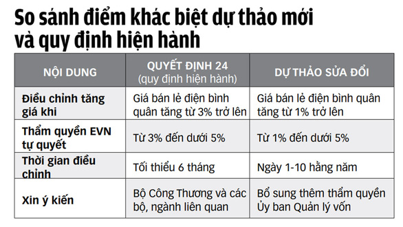 Cơ chế giảm giá điện mờ nhạt? - Ảnh 2.